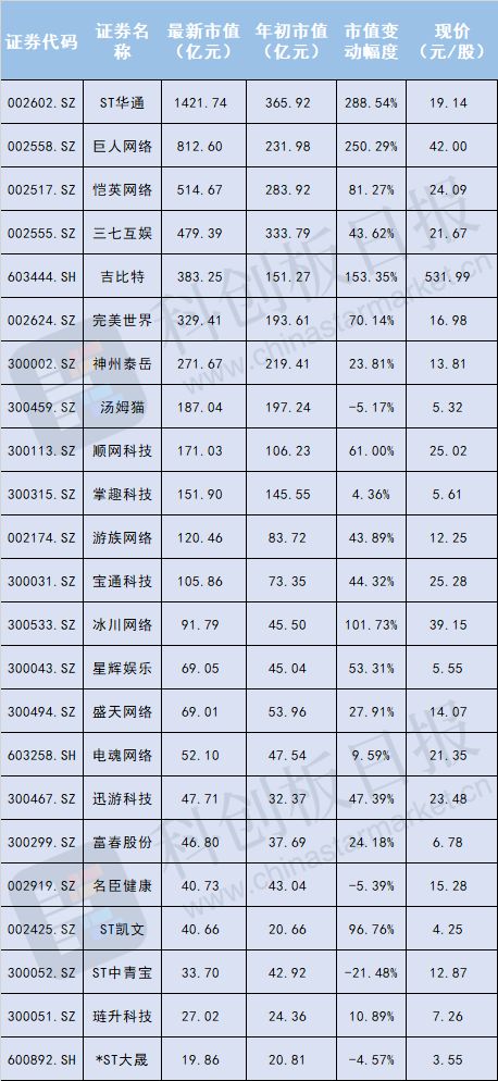 千亿市值登顶 有人掉出前三强大涨后游戏股座次洗牌：有人凭