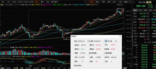 千亿市值登顶 有人掉出前三强大涨后游戏股座次洗牌：有人凭(图2)